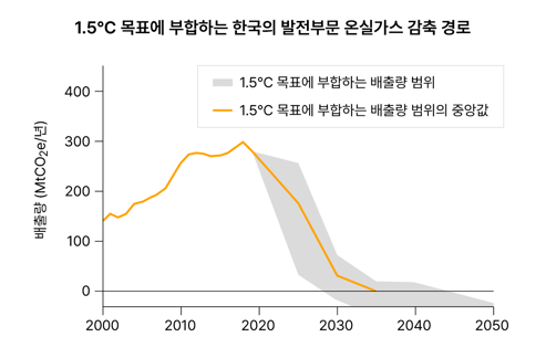 그림 ES1_1.5도씨 목표에 부합하는 한국의 발전부문 온실가스 감축경로
