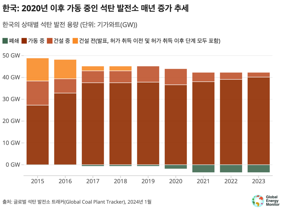 [보도자료] 전 세계 석탄발전 용량 전년 대비 2% 증가···한국, 작년 석탄발전 2015년 이후 ‘최고치’