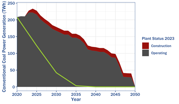 [보도자료] 미 메릴랜드 대학 “한국, 2035년까지 탈석탄하지 않으면 탄소중립 어려워”